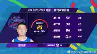 快船队在主场大胜火箭，乔治状态火热