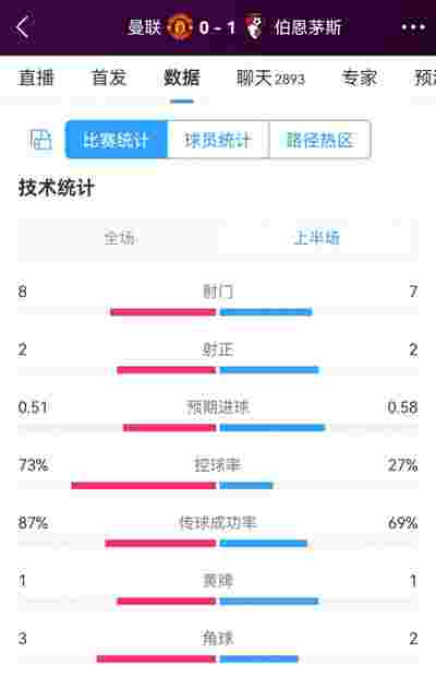 巴伦西亚客场不敌奥萨苏纳，遭遇西甲失利